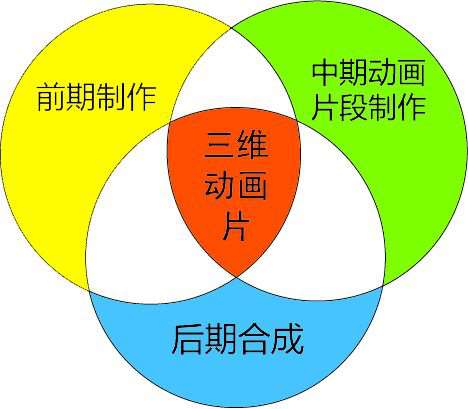 三维动画制作重要的流程图介绍 三维动画制作重要的流程图介绍